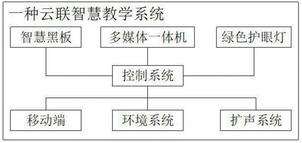 本实用新型涉及智能教学技术领域,公开了一种云联智慧教学系统,包括