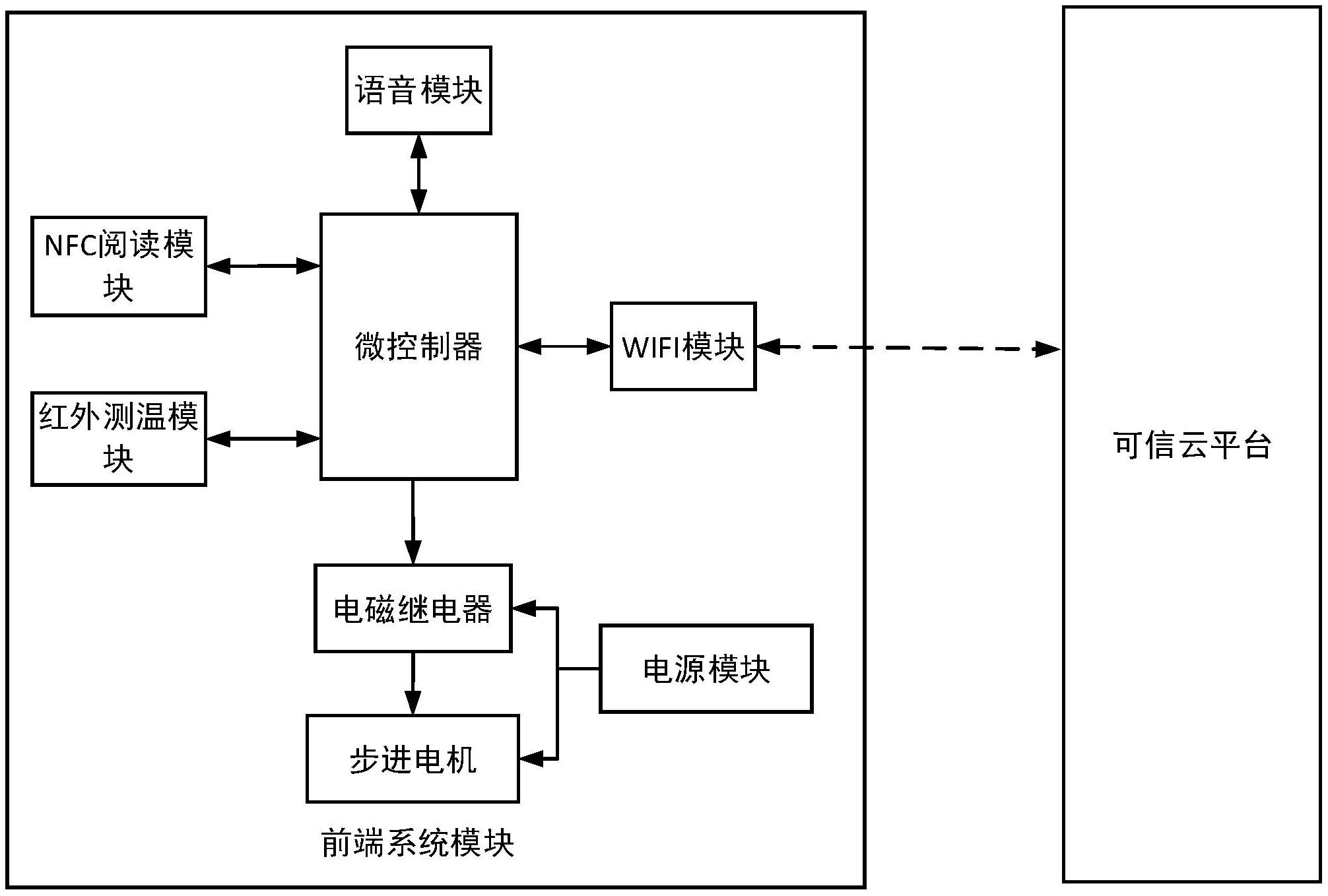 基于可信云平台可测温追踪的新冠疫情防控型门禁系统