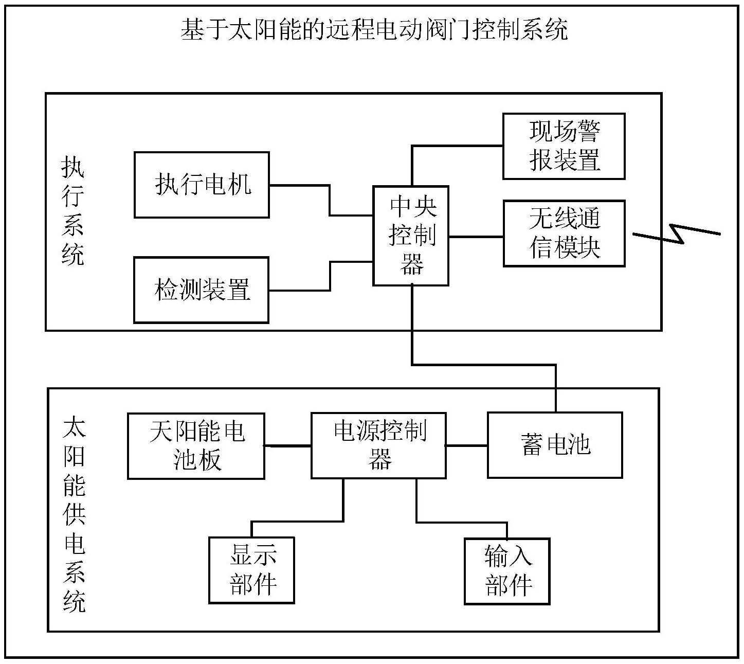 一種基於太陽能的遠程電動閥門控制系統