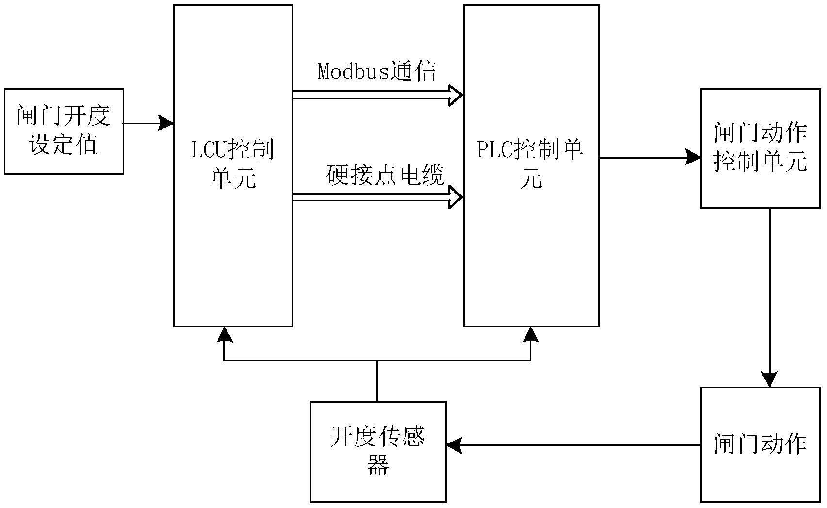 一种水电站闸门远程控制系统