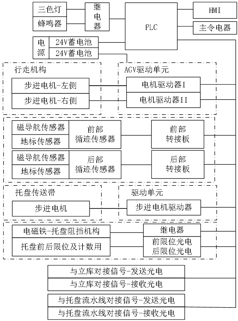 一种基于plc的agv小车实训装置的控制系统
