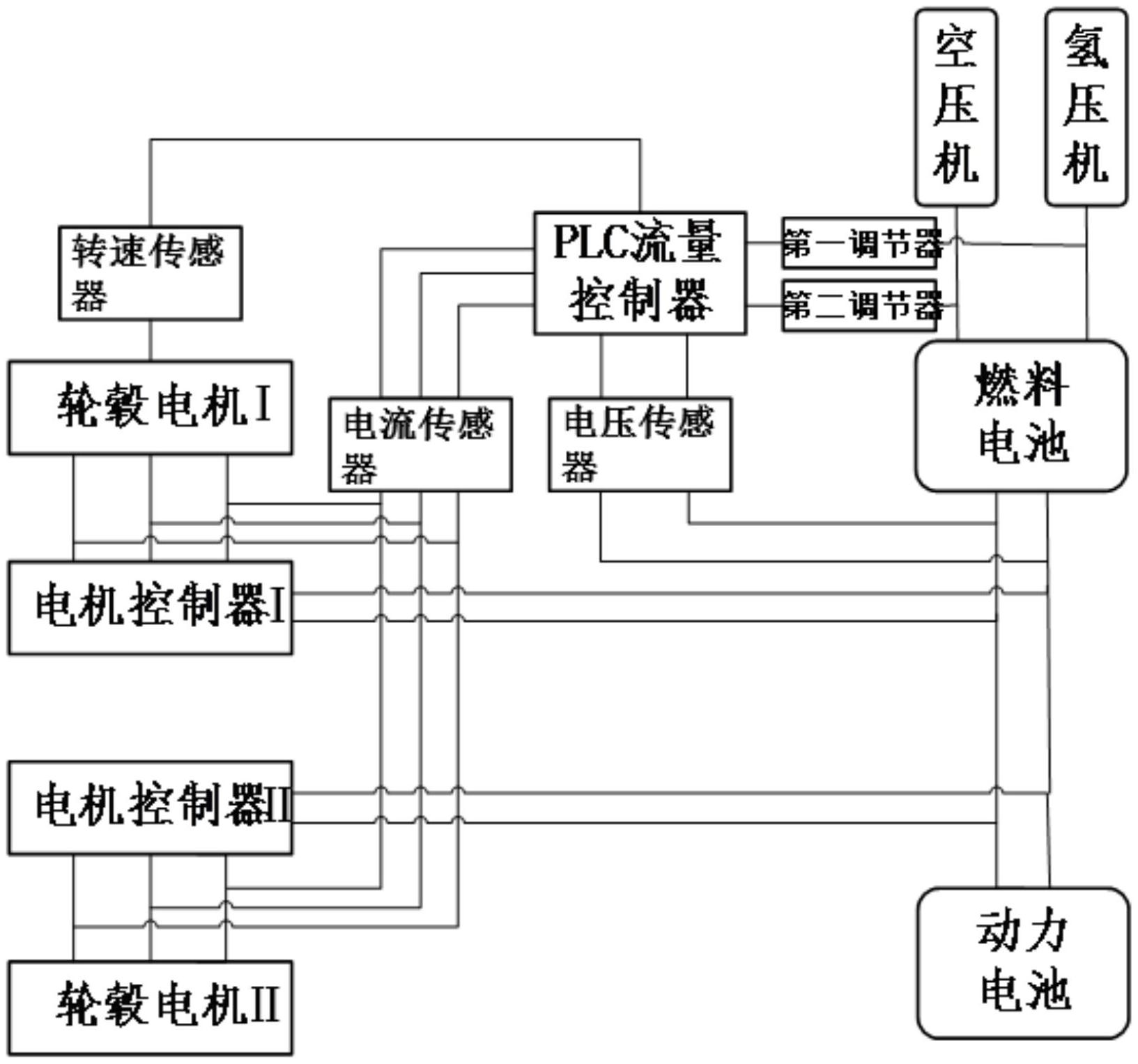 一种新型燃料电池汽车的气体流量控制系统