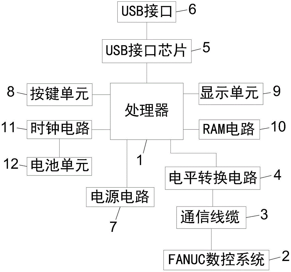 基于fanuc数控系统的增加usb接口的结构