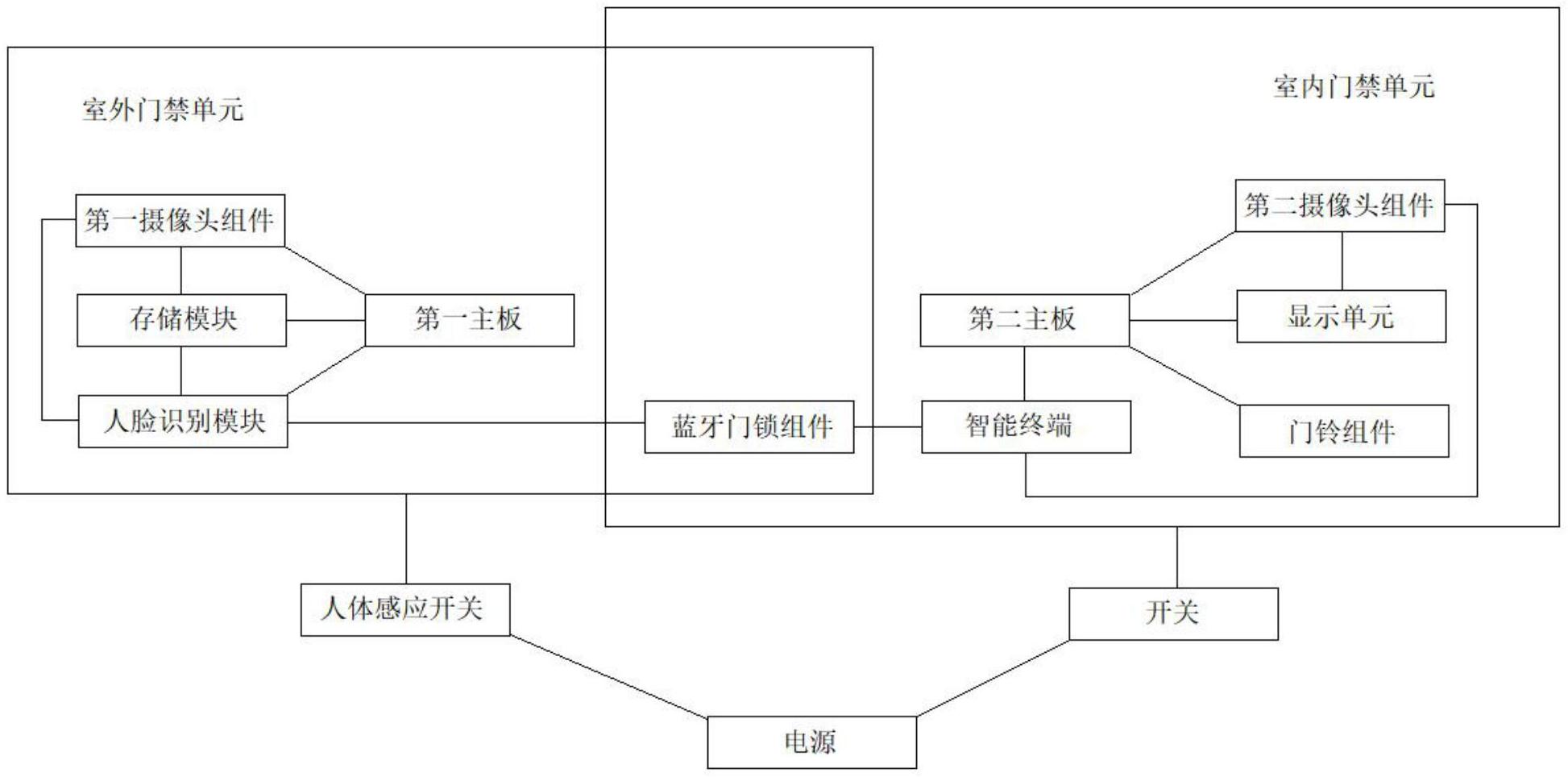 cn213545379u_基於人臉識別的智能可視門禁系統有效