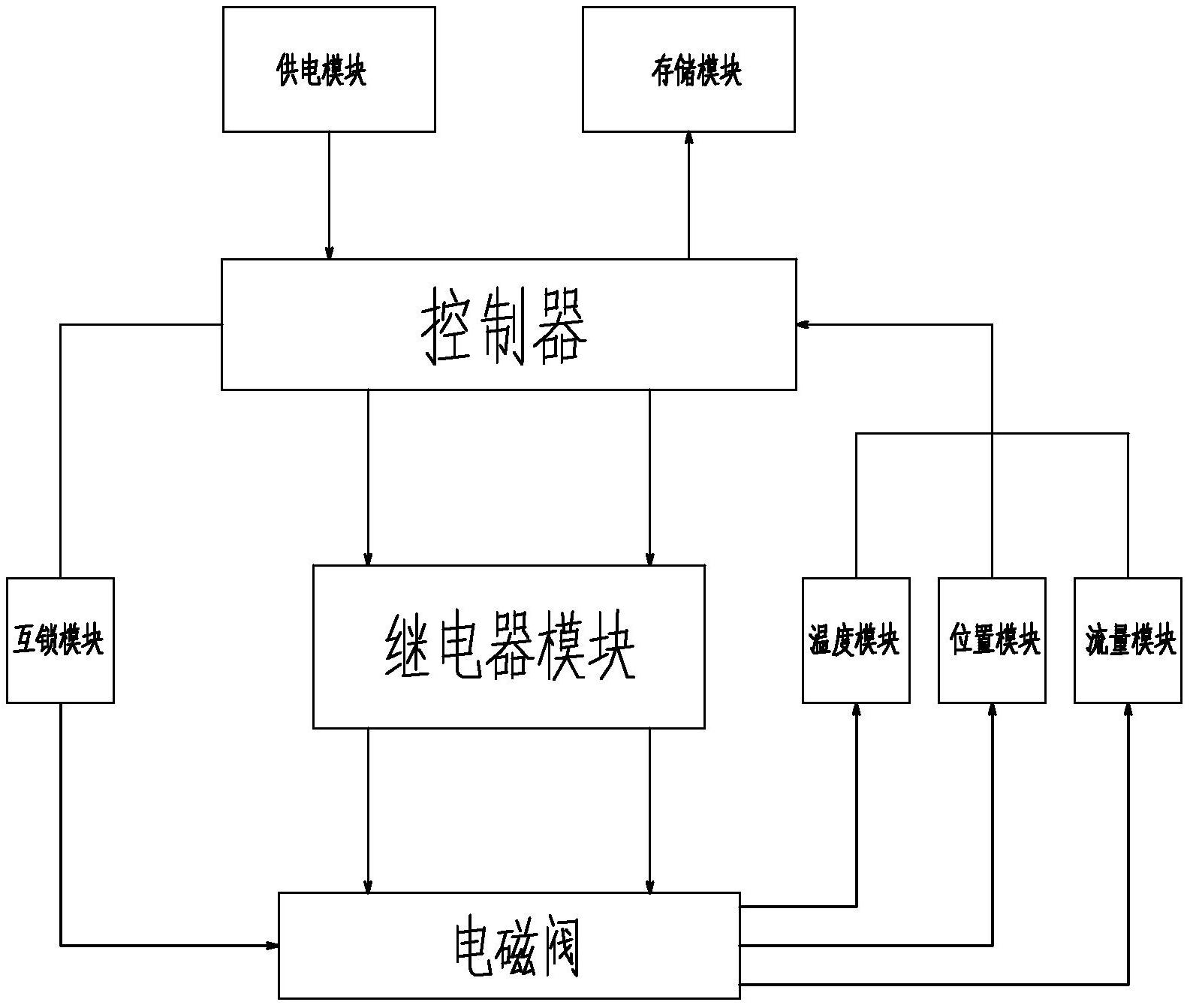 电磁阀门互锁控制装置