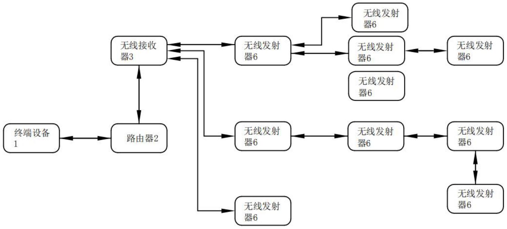 一种无线自组网络传感器数据采集系统