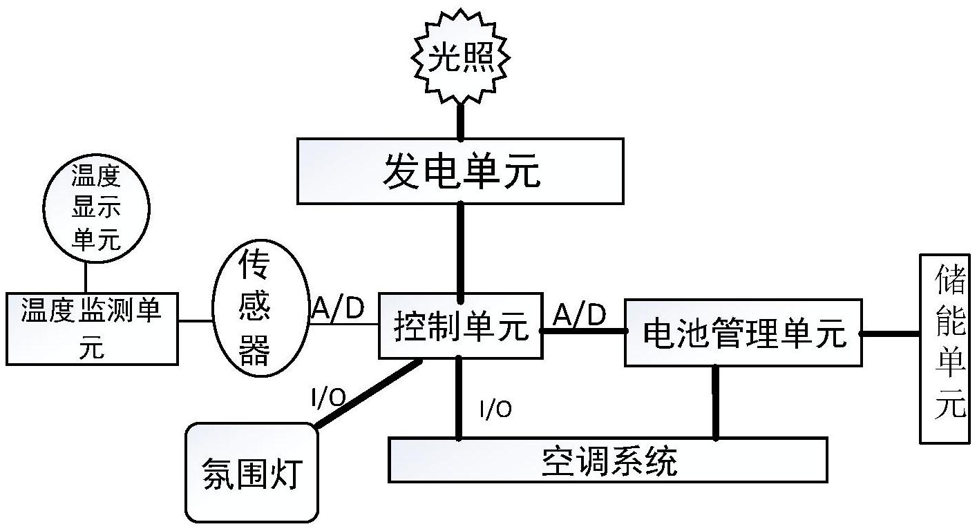 一种温度调节控制系统