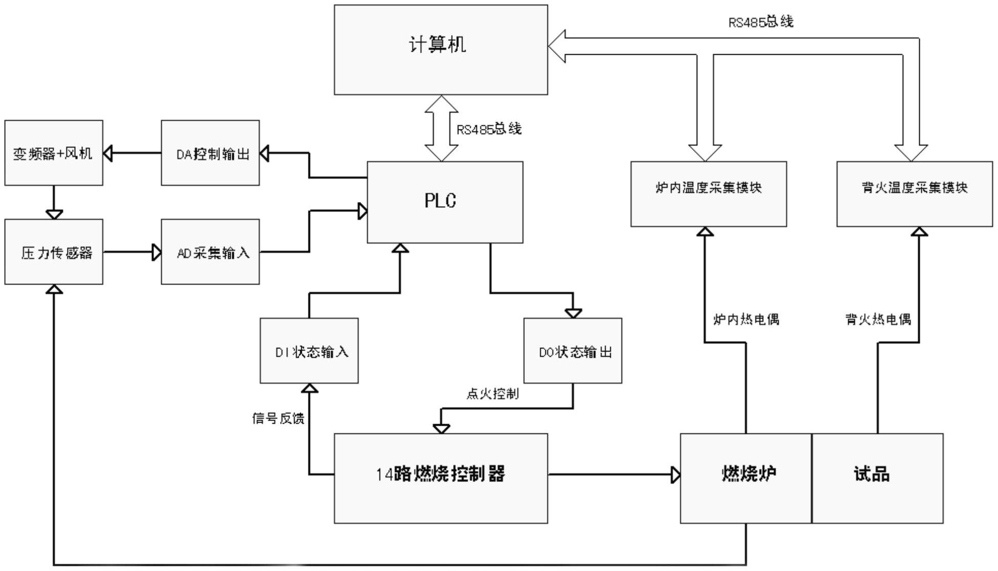 一种用于建筑构件耐火试验温度场温度控制系统