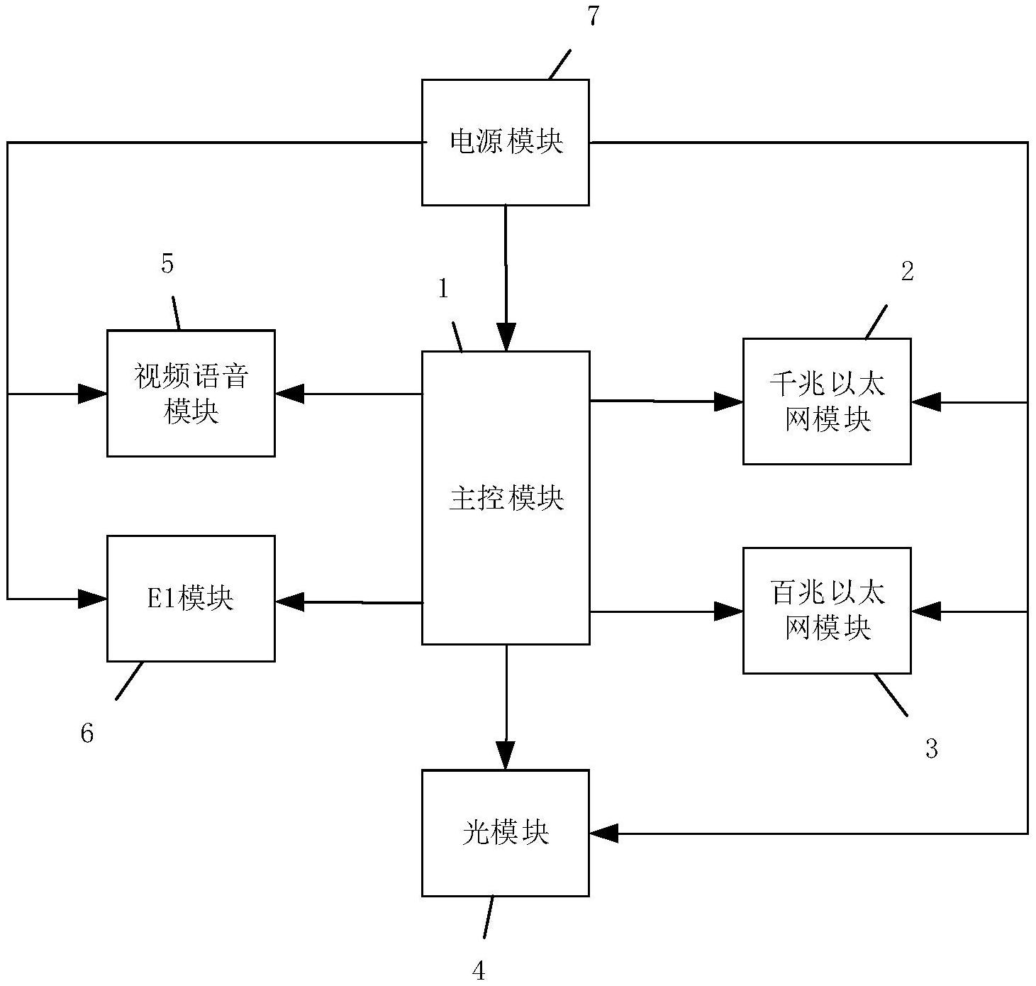 一种集中式千兆光端机