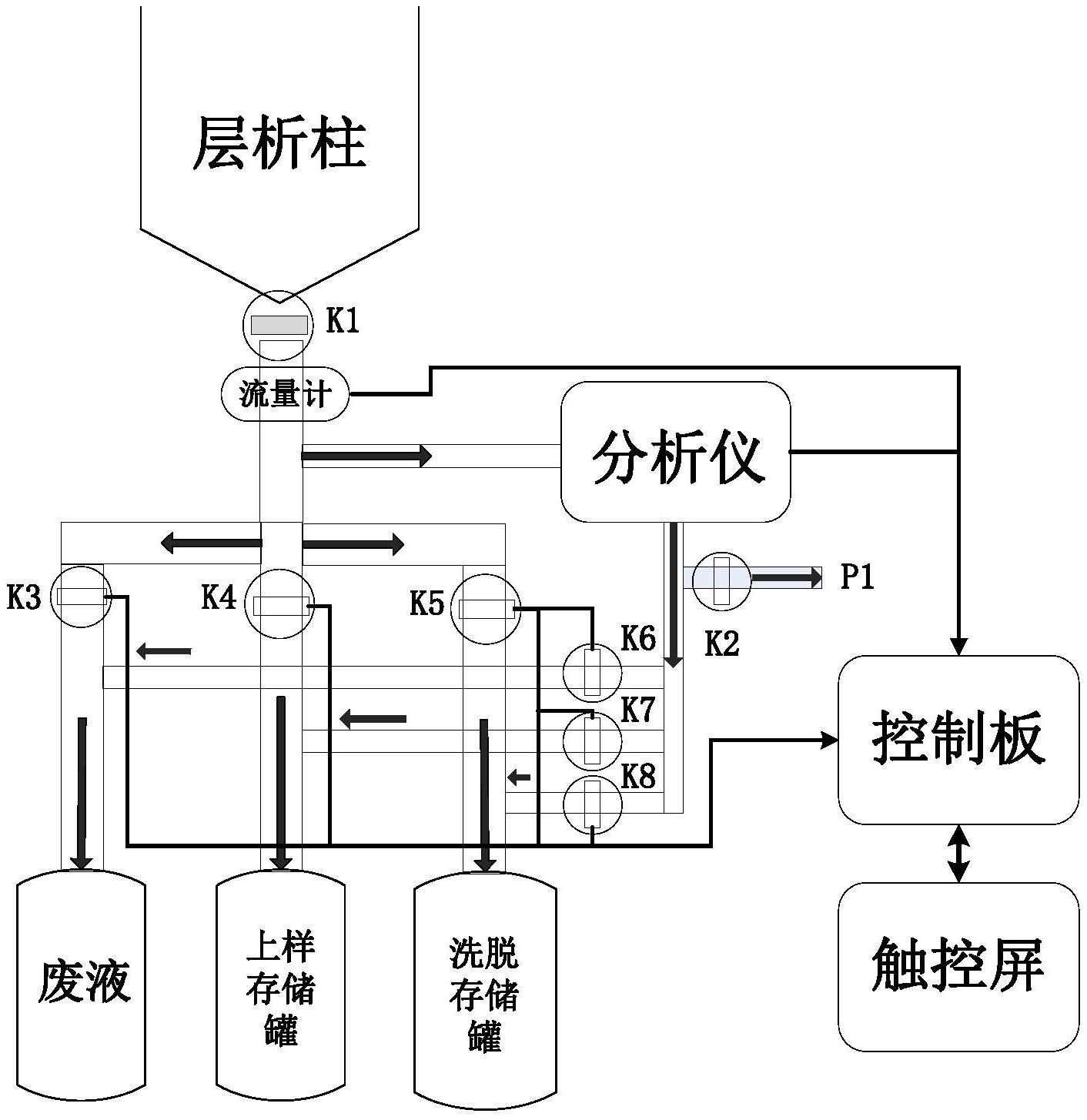 一种应用于工业生产的自动层析控制系统