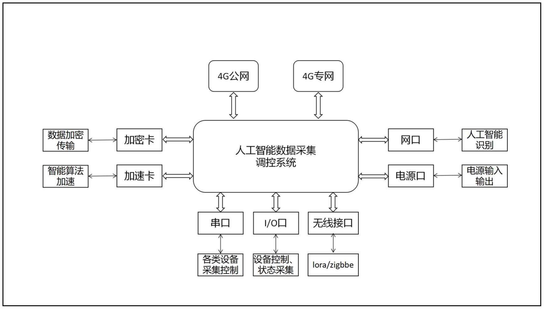 包括人工智能数据采集调控系统,串口,i/o口,无线接口,电源口,网口,4g