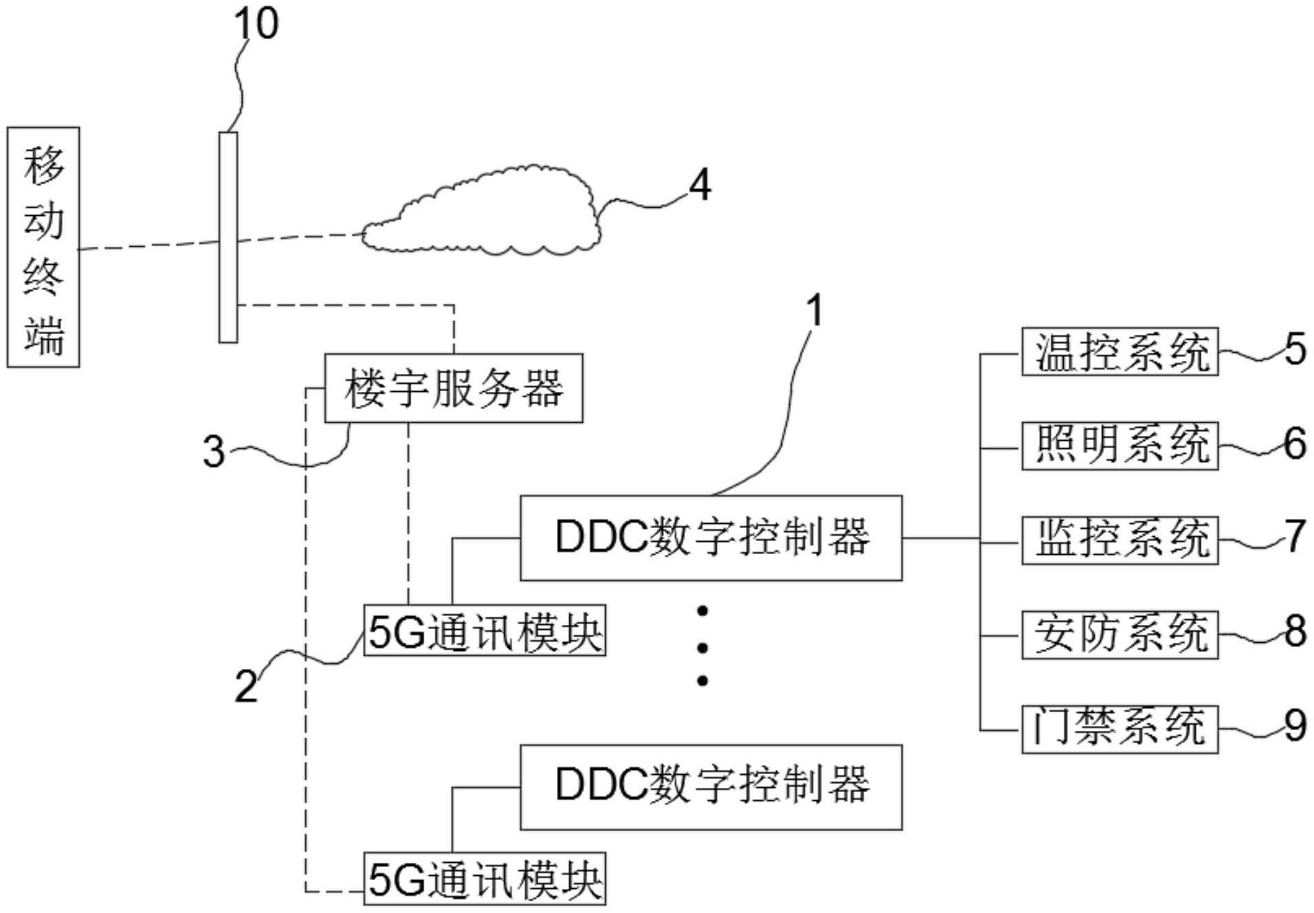 基于5g智能通讯的楼宇自控系统