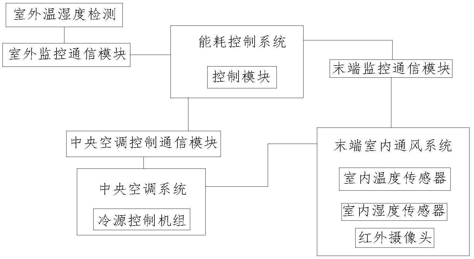 一种精确调整水冷式中央空调能耗的控制系统