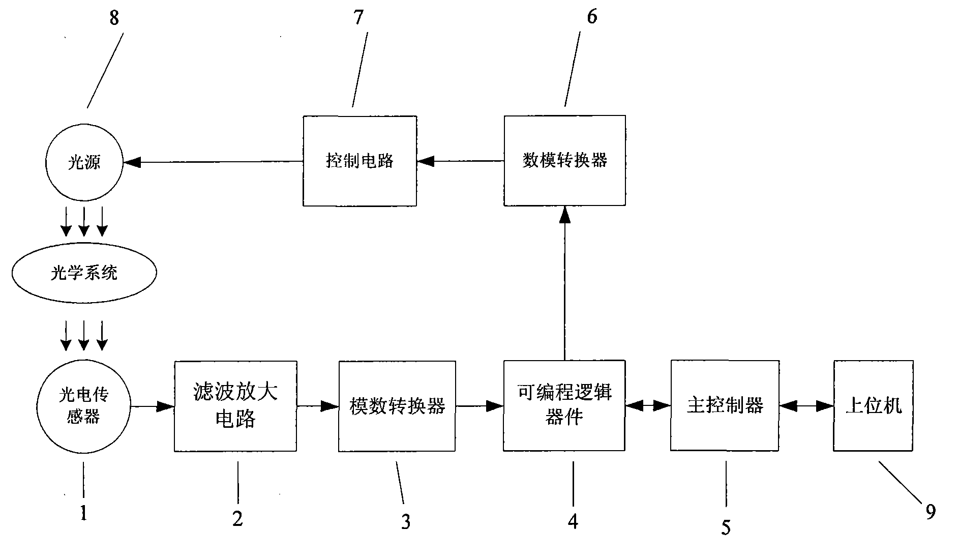 為一種直寫式光刻機曝光控制系統,包括光電傳感器,濾波放大電路,模數