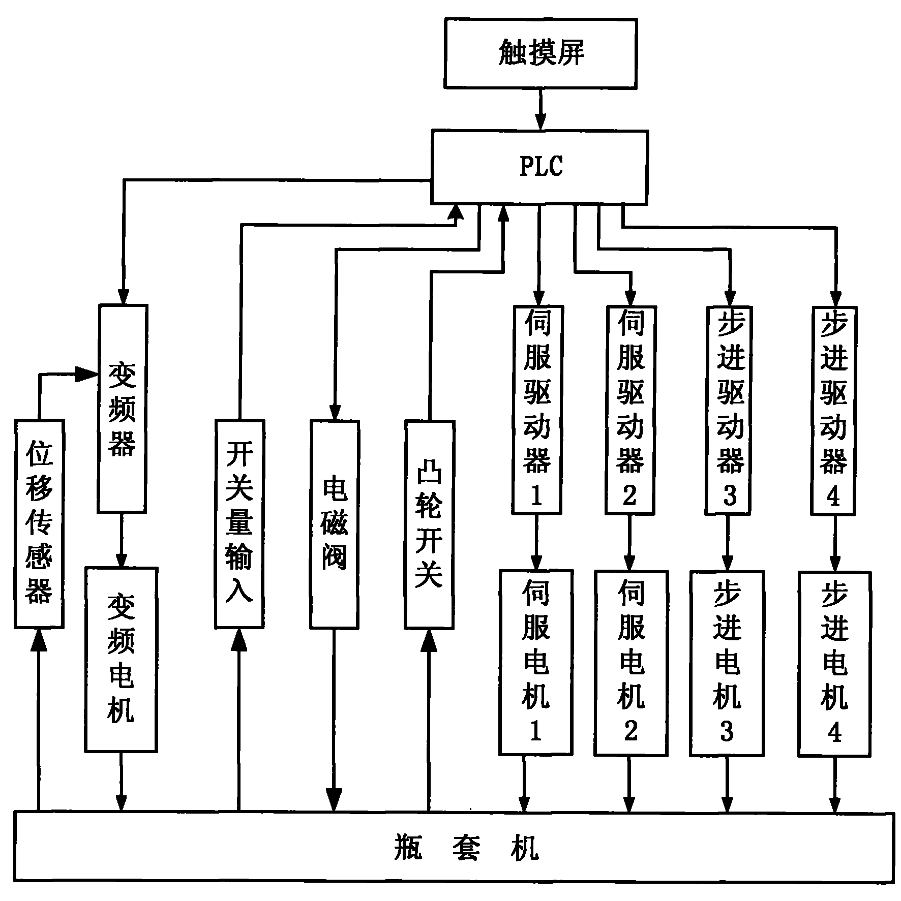 生产线自动控制系统