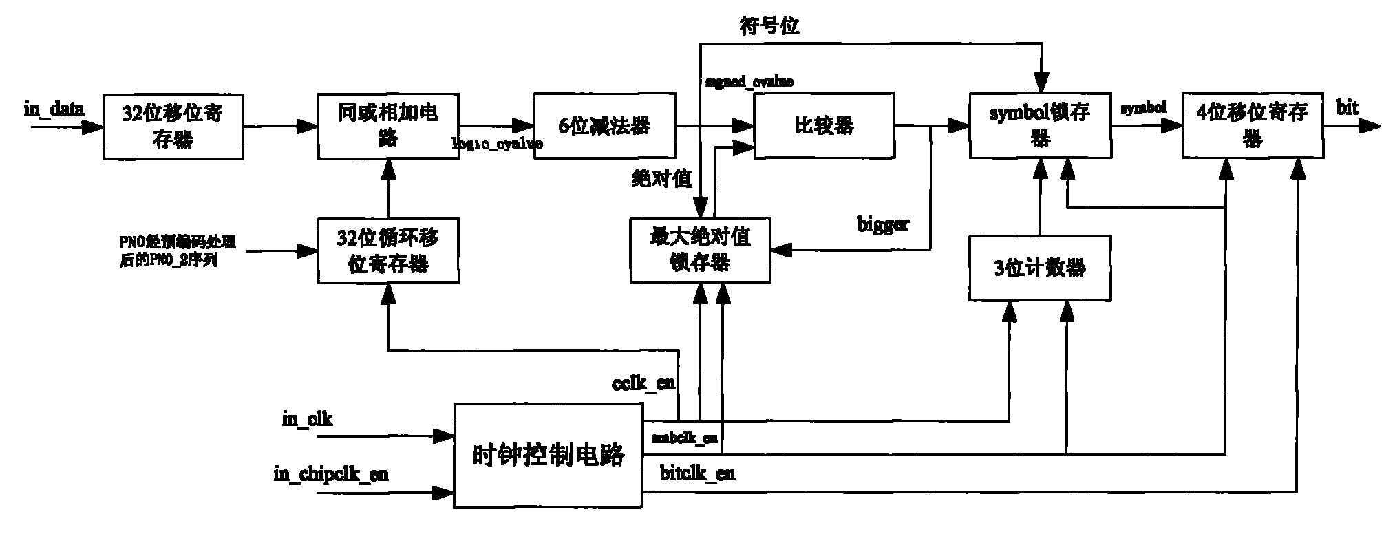 一种基于msk差分检测解调的解扩装置