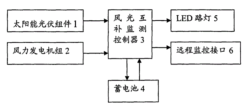 风光互补路灯原理图片