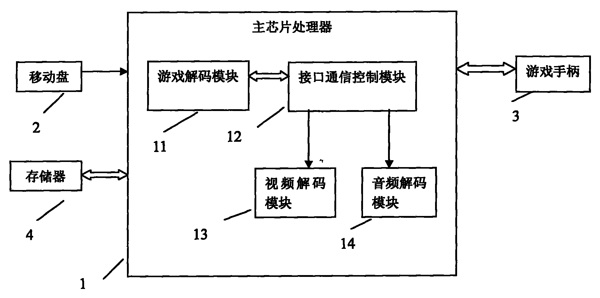 电视主板上设置有usb接口,还包括游戏手柄,用于存储下载游戏的移动盘