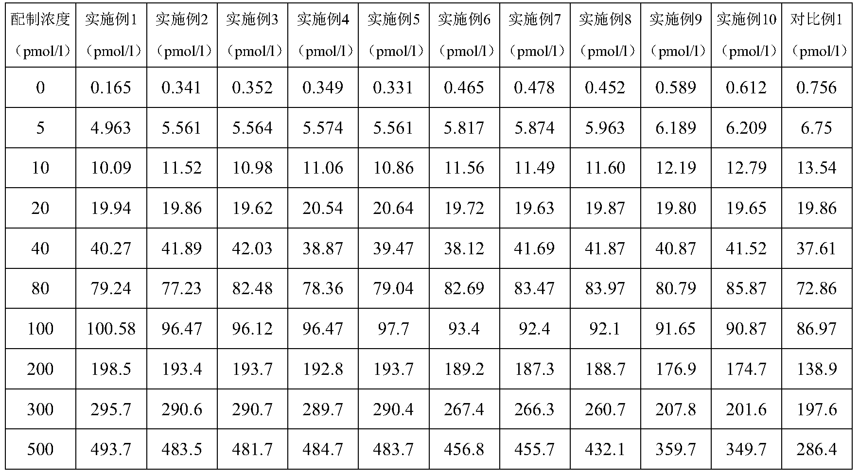 reagent kit used for detecting gastrin-17, and preparation