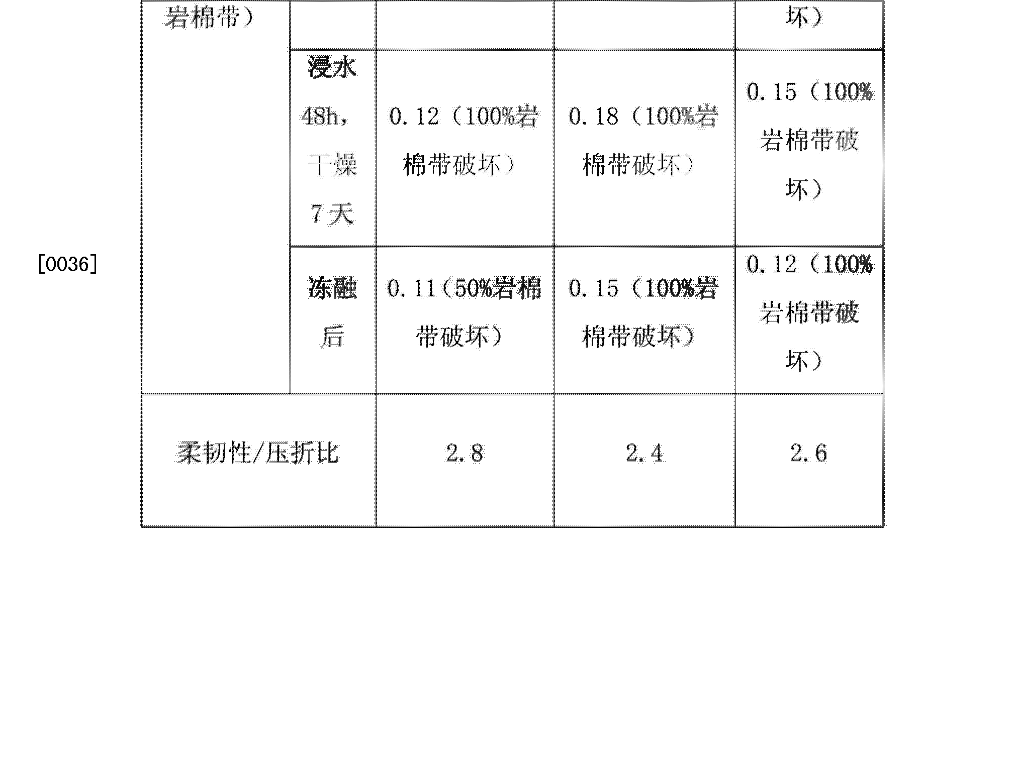 用于丁苯乳液型抹面胶浆的添加剂以及丁苯乳液苯丙乳液复合型抹面胶浆