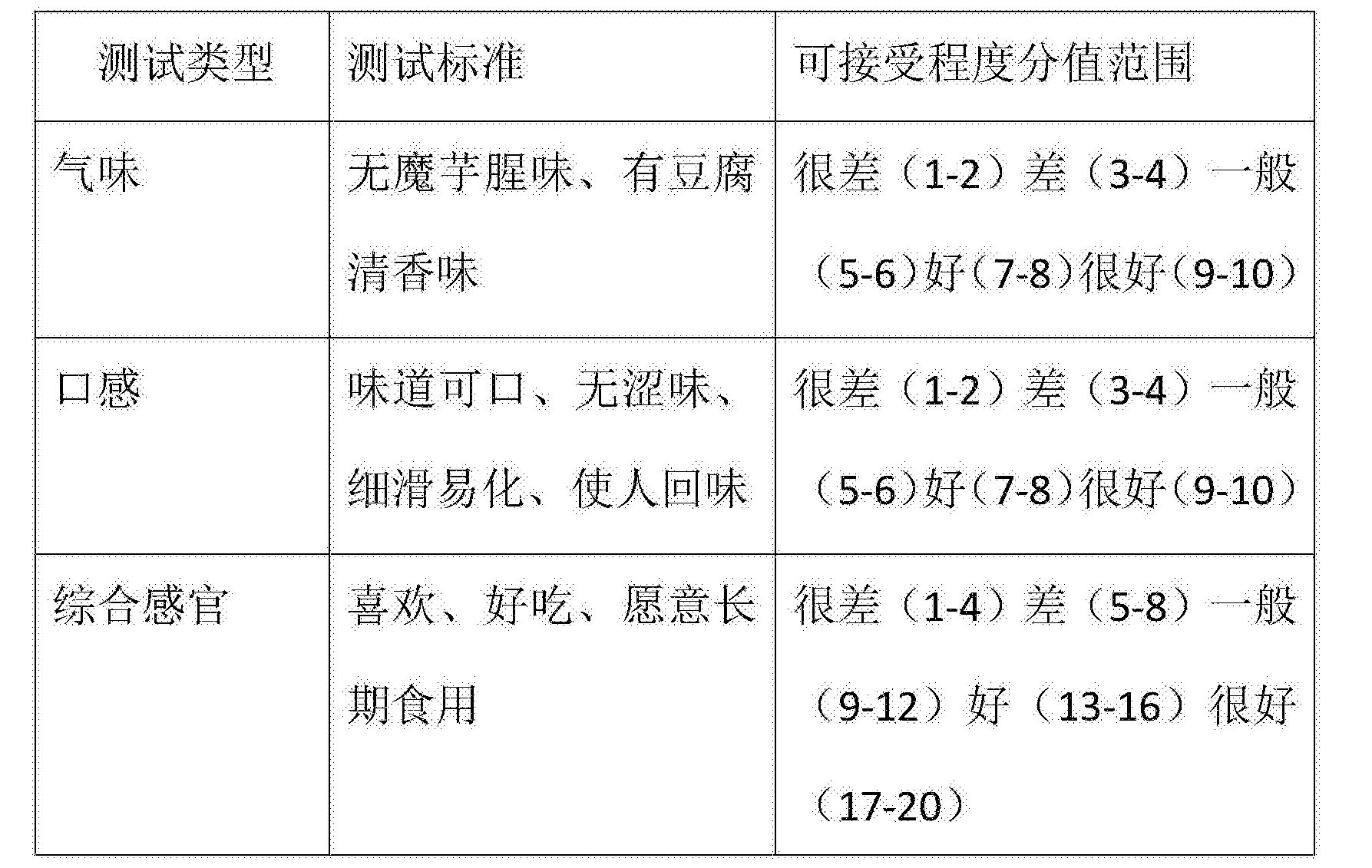 銷售的魔 芋豆腐a和b,感官可接受度總分數明顯高於市場一般的魔芋豆腐