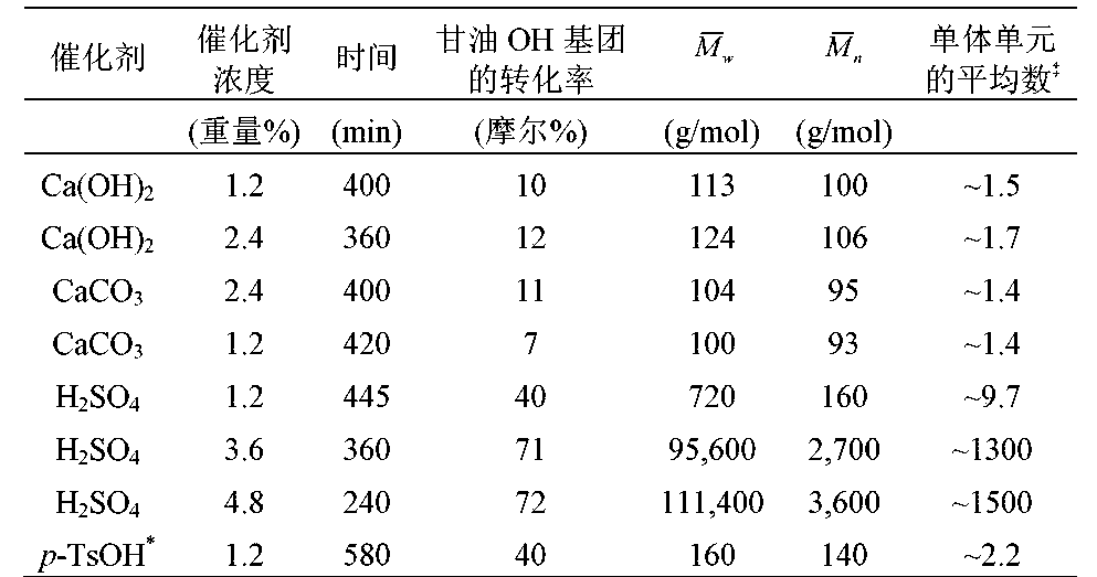 [0061] *对甲苯磺酸.[0062] $ ,除以甘油单体重复单元(74g/mol).