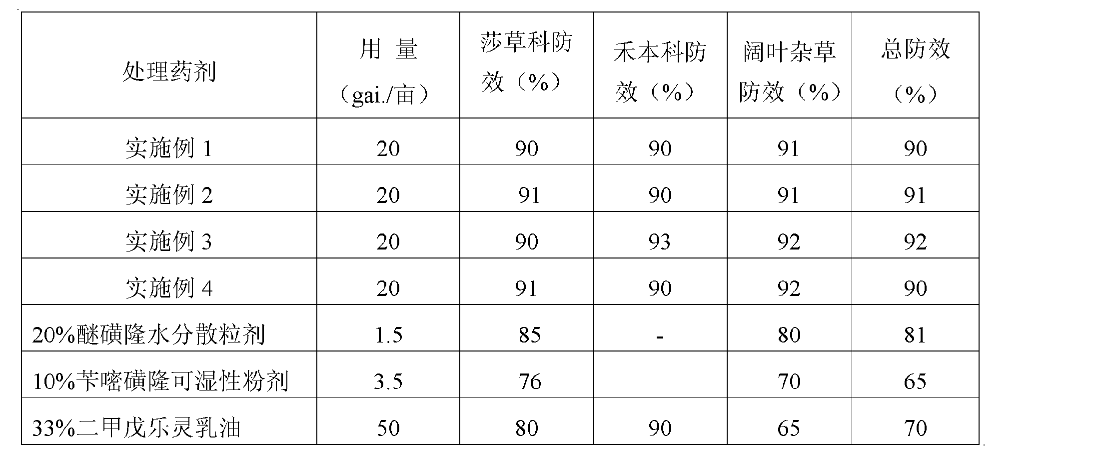 一种含醚磺隆苄嘧磺隆与二甲戊乐灵的混合除草剂及其应用