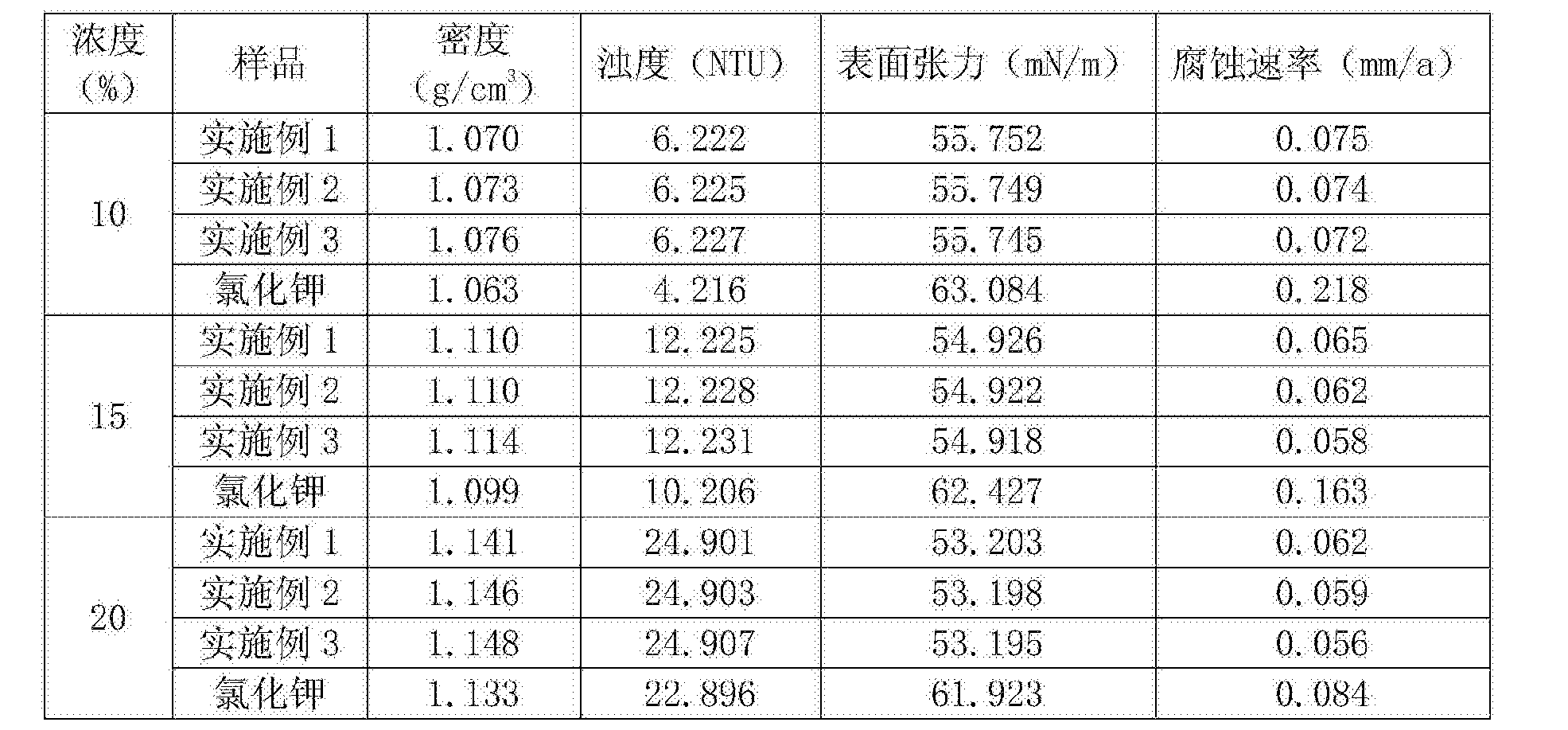 氯化钾密度对照表图片