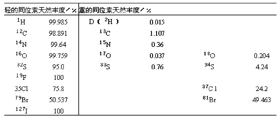 一種利用同位素稀釋質譜法測量糖化血紅蛋白的方法