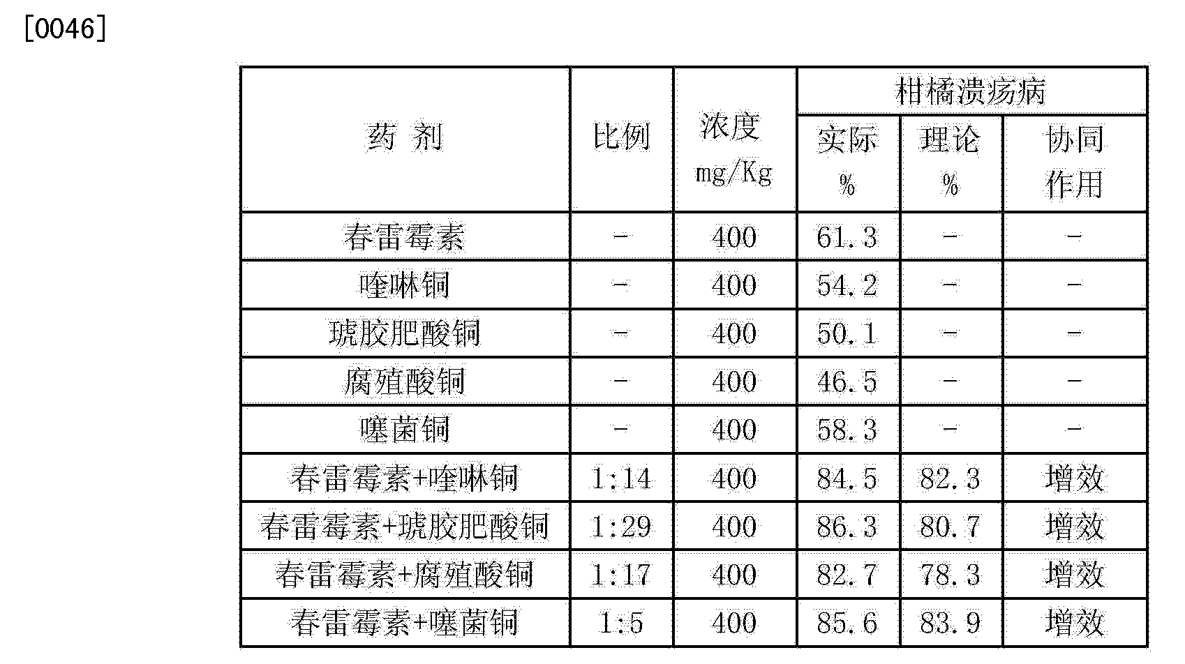 [0047] 从表4看出,春雷霉素分别与喹啉铜,琥胶肥酸铜,腐植酸铜,噻菌铜