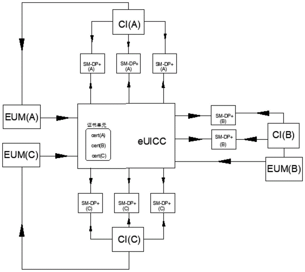 cn110198537a_支持多数字证书的esim管理方法,系统及esim开通方法