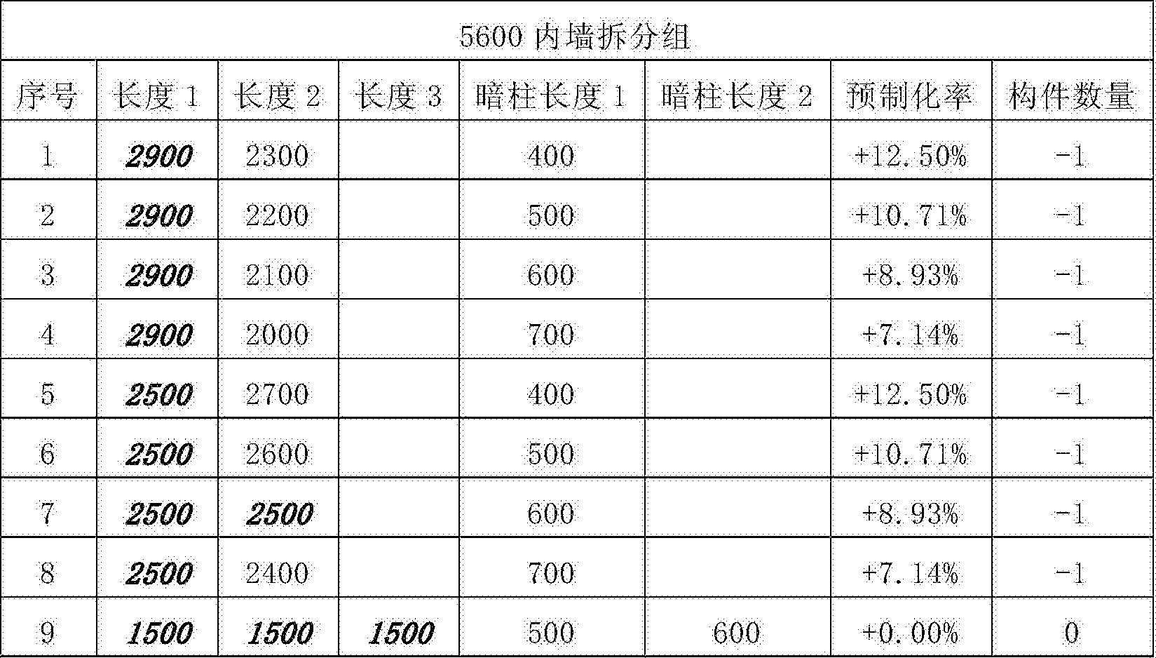 不增加預製構件種類(2500為已有的非超限預製牆板模板尺寸)及數量的