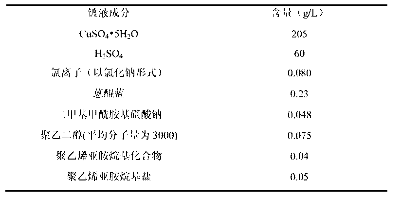 一种蒽醌染料体系酸性镀铜的电镀液及电镀方法