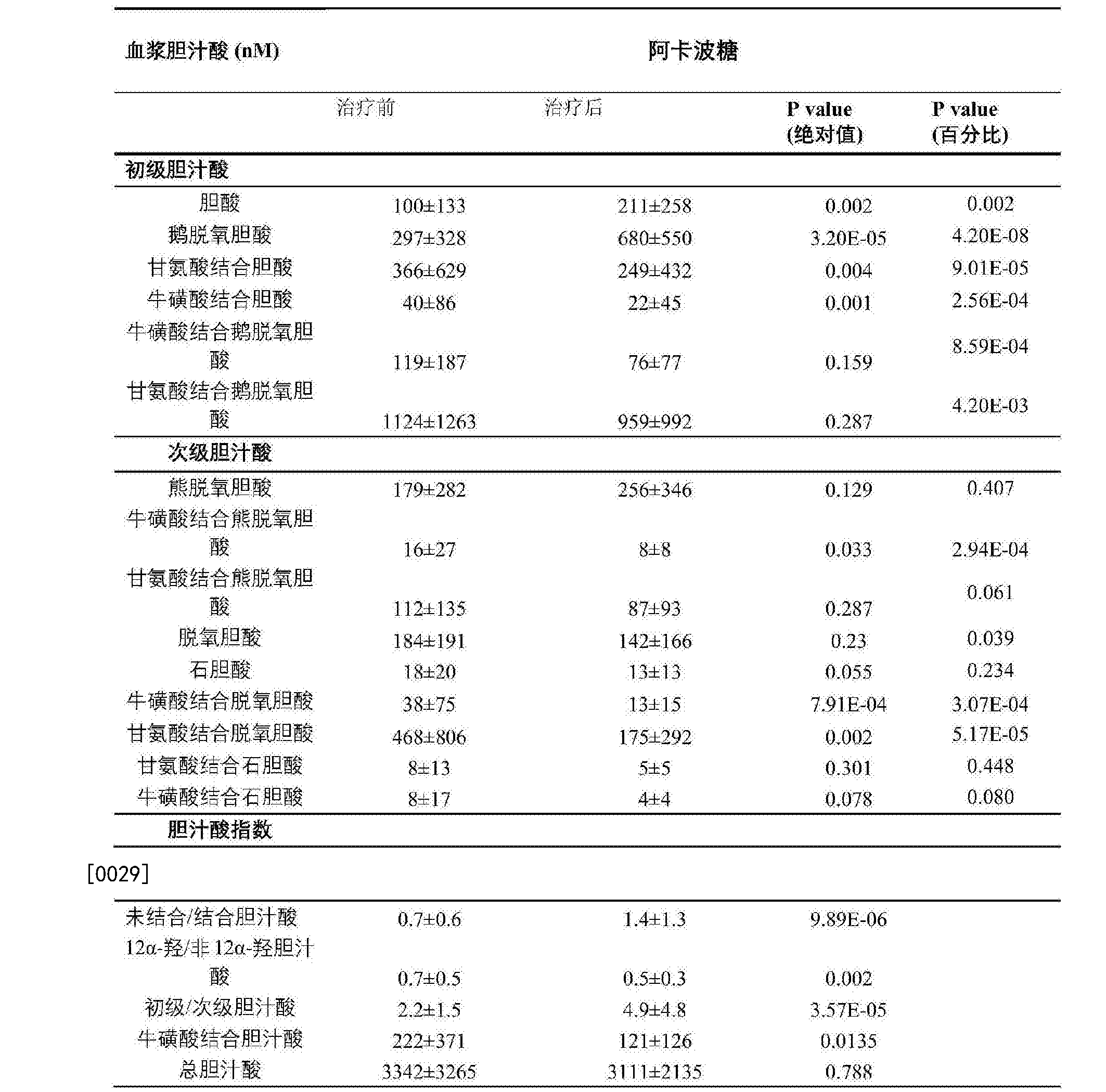 [0030] 實施例3[0031] 以卡博平阿卡波糖片為例,對2型糖尿病病人服用