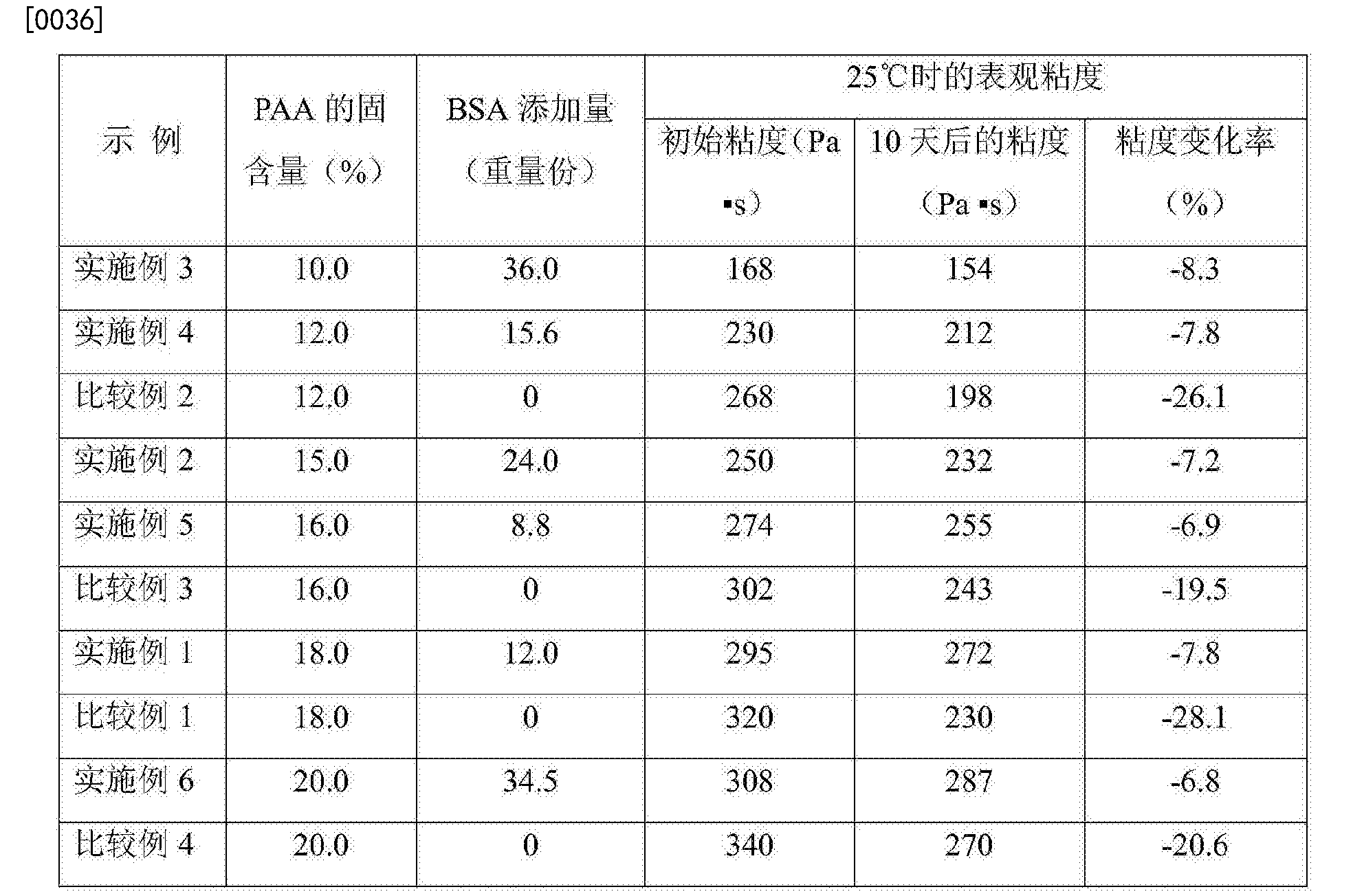 一种聚酰胺酸溶液的制备方法
