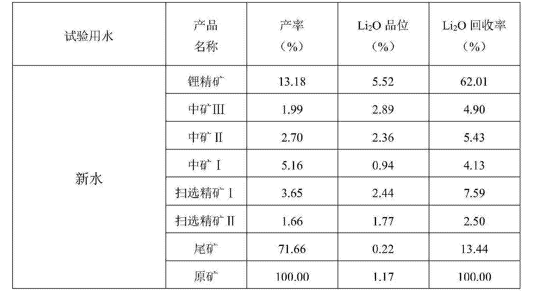 一种锂辉石浮选尾矿水的快速处理回用方法