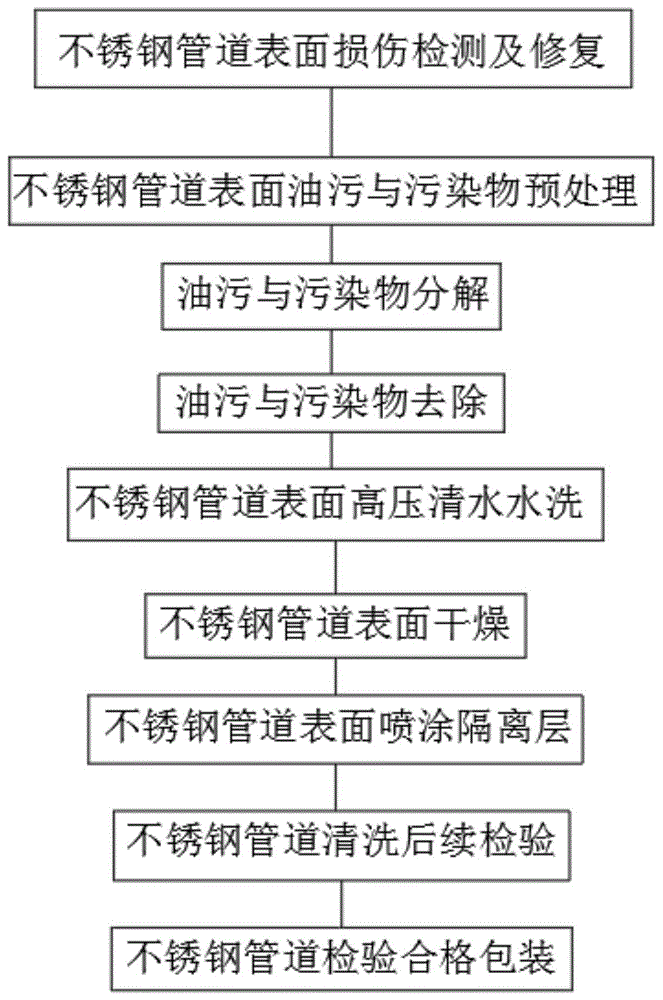 cn109731859a_一种不锈钢管道清洗方法