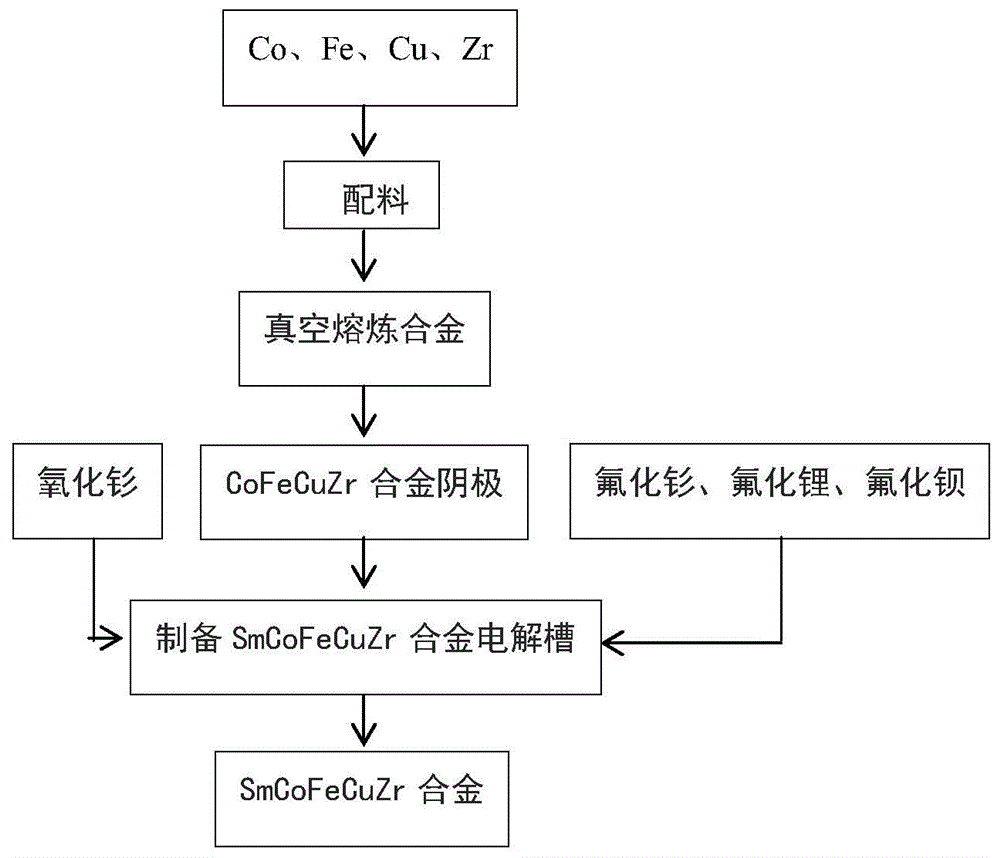 cn110373591a_一种磁性材料用钐钴铁铜锆合金及其制备方法