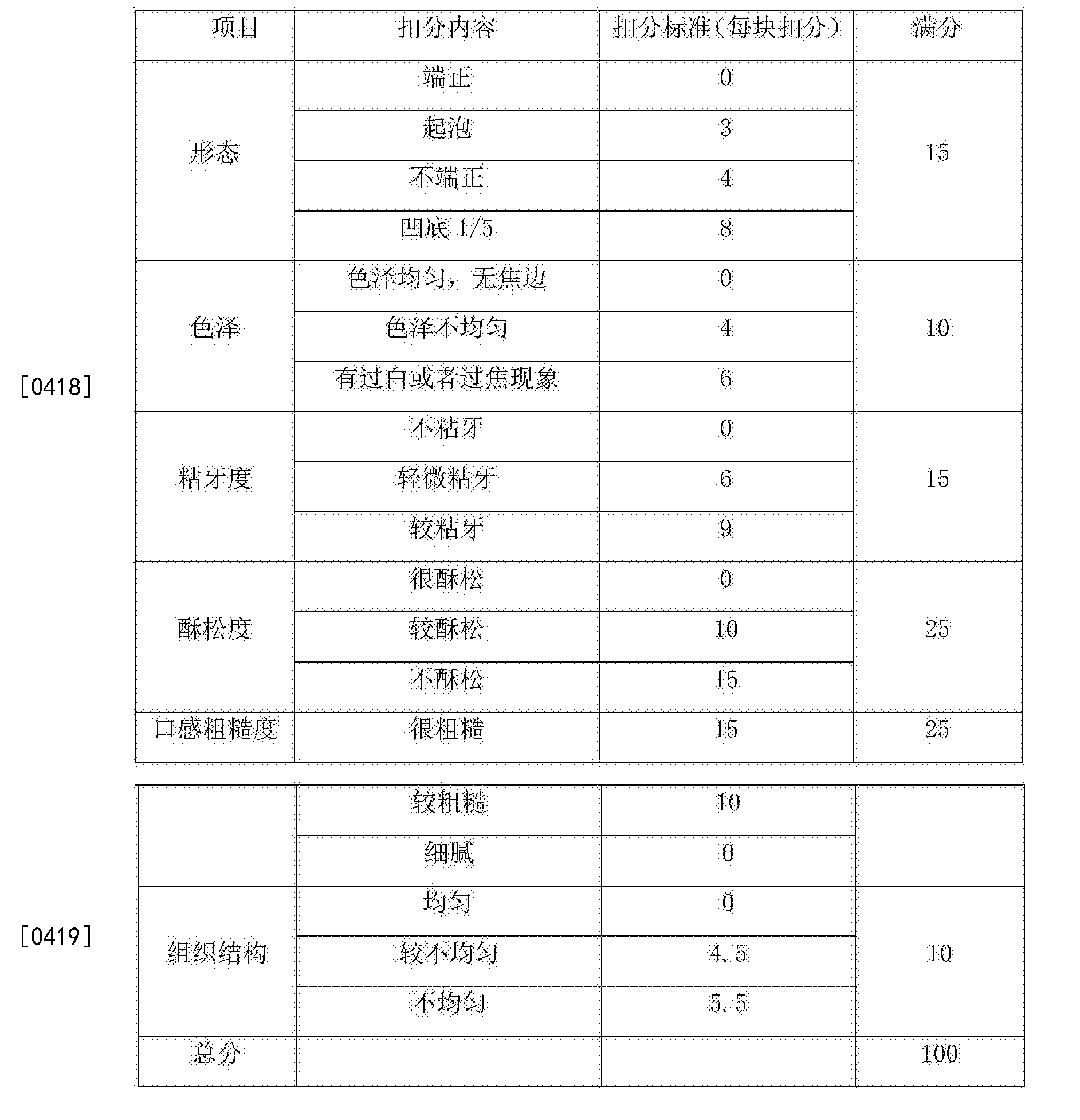 表2:饼干的感官评分汇总表