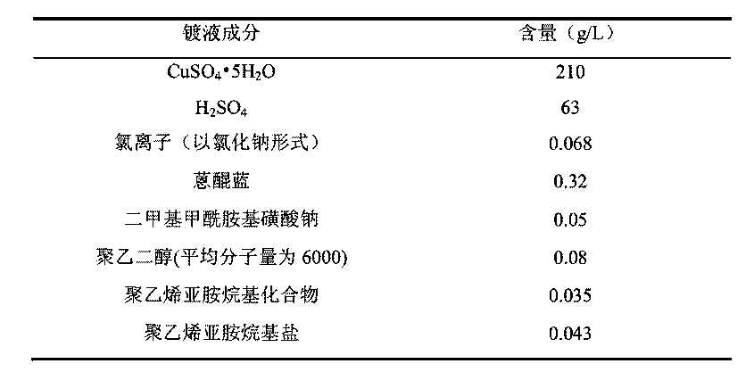 一种蒽醌染料体系酸性镀铜的电镀液及电镀方法