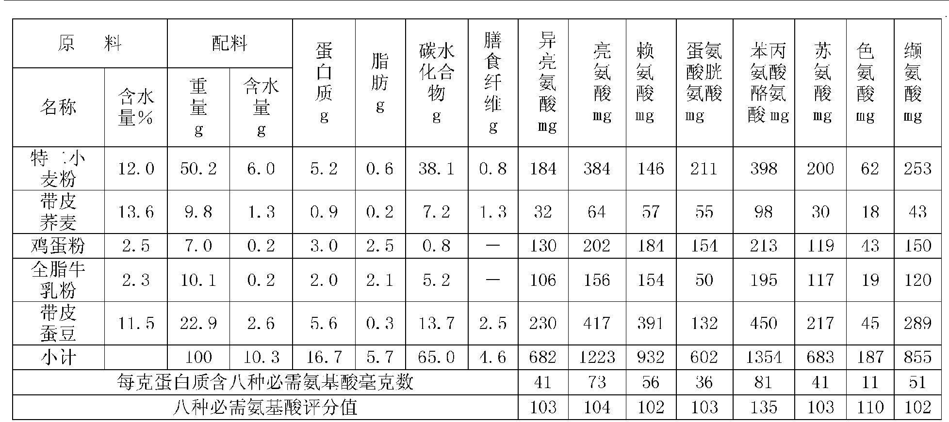 必需氨基酸構成合理富含優質蛋白的豆奶蛋複合麵粉