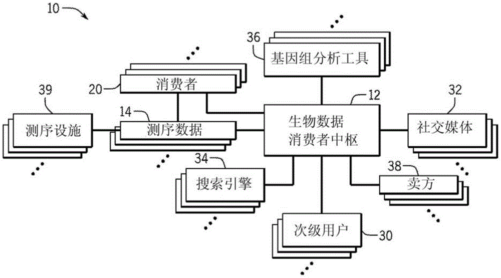 cn106462337b_综合式消费者基因组服务