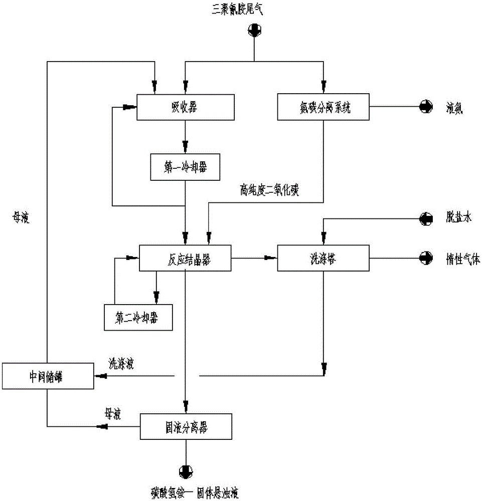 碳酸氢铵的生产方法与生产装置