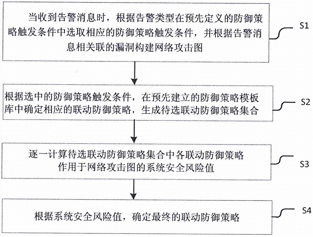 cn109302380a_一种安全防护设备联动防御策略智能决策方法及系统在审