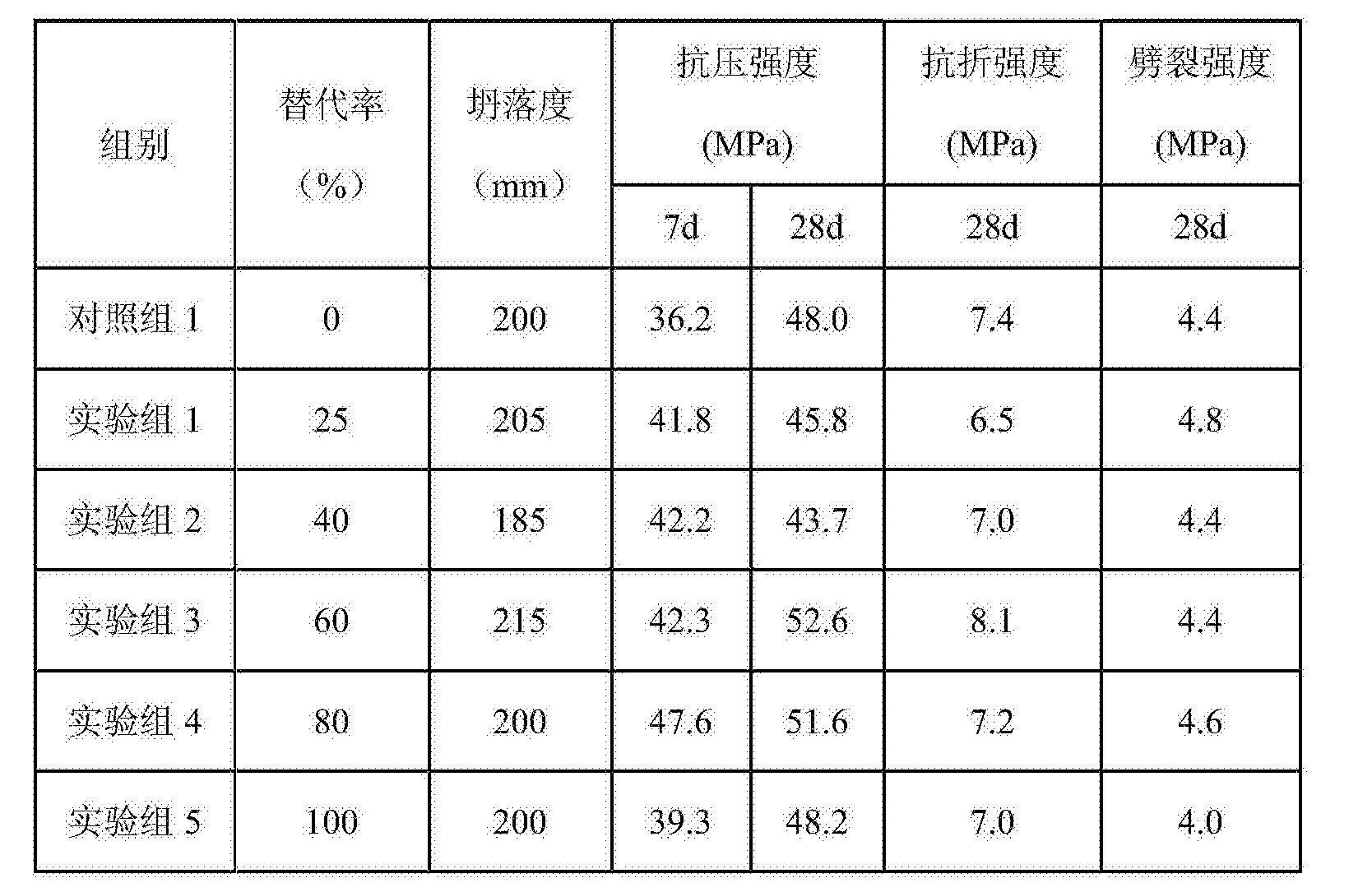 [0088] 由表6可知,实验组的抗压强度,抗折强度和劈裂强度与对照组相当