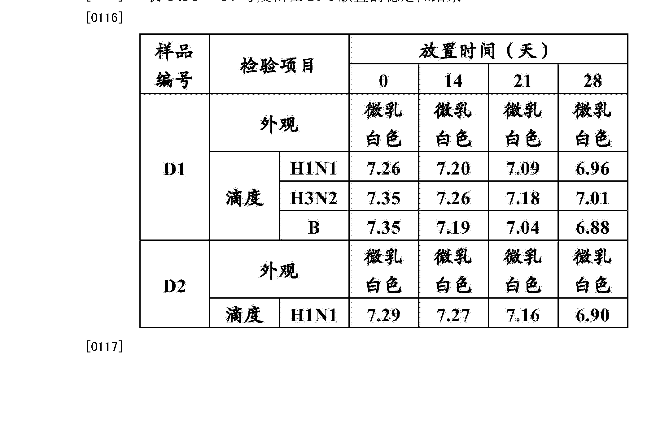 檢查樣品外觀,並根 據實施例1的方法測定其ph和病毒滴度