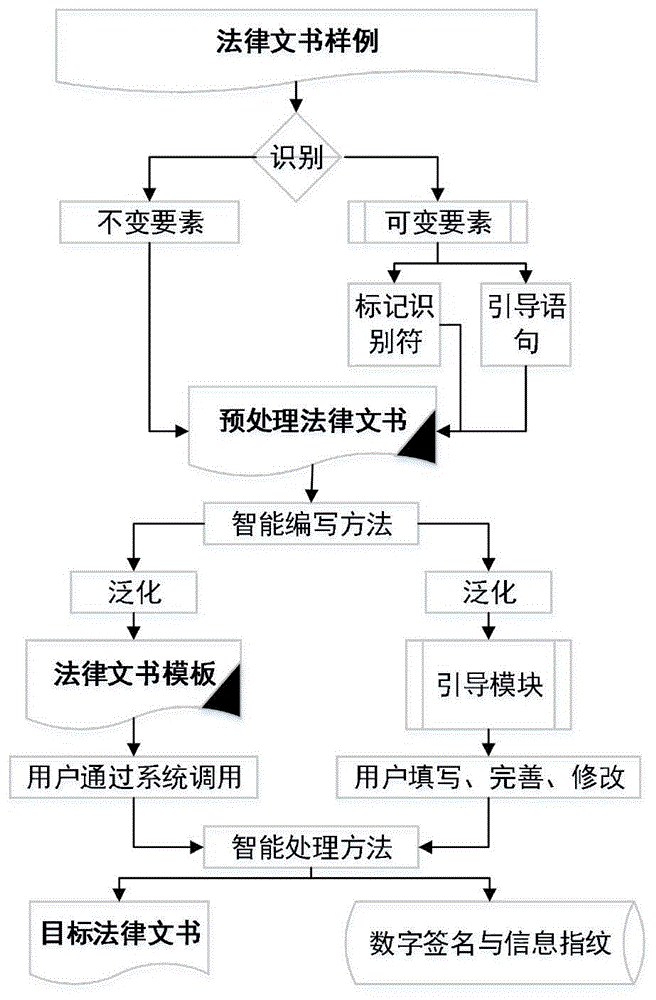 法律文书生成