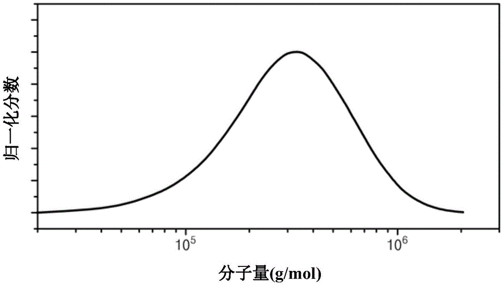 共轭二烯类聚合物具有单峰形状的凝胶渗透色谱法(gpc)分子量分布曲线