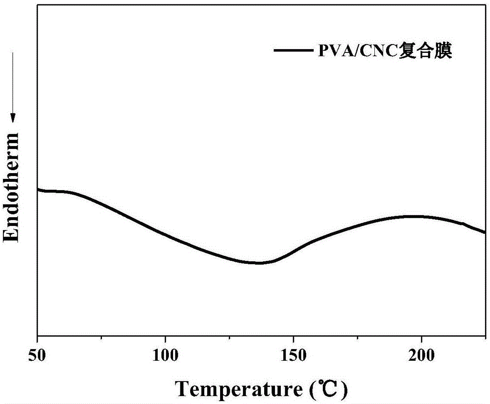 一種復配增塑劑增塑聚乙烯醇納米晶纖維素複合膜的方法