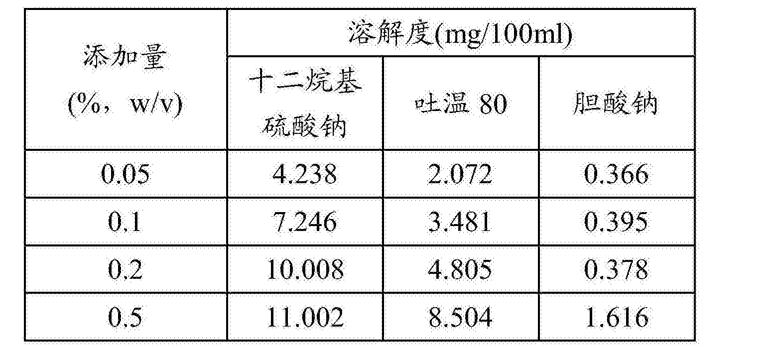 5%的膽酸鈉的磷酸鹽緩衝液達不到艾普拉唑在溶液中的漏槽 條件,而添加